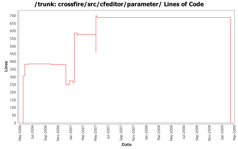 crossfire/src/cfeditor/parameter/ Lines of Code