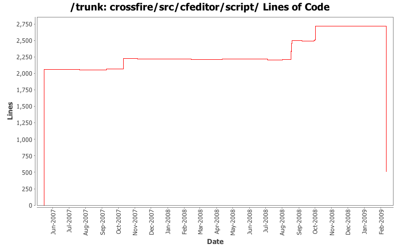 crossfire/src/cfeditor/script/ Lines of Code