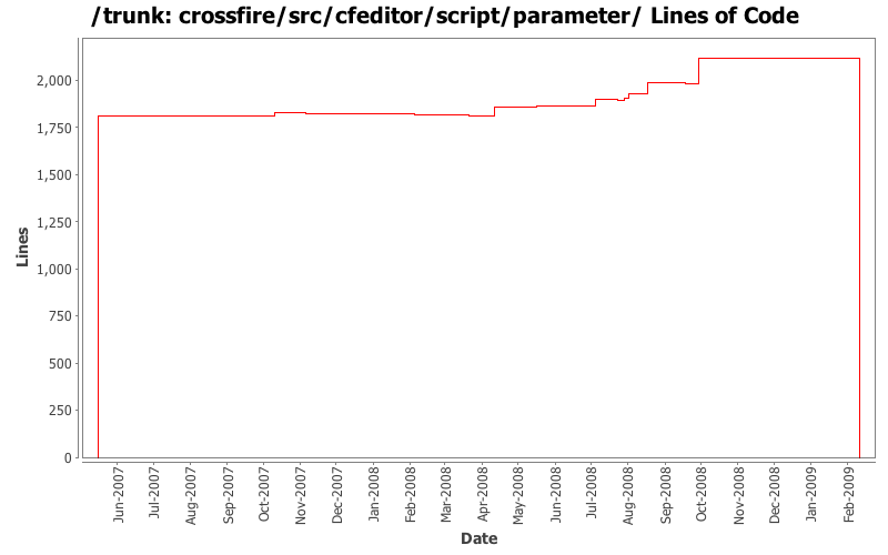 crossfire/src/cfeditor/script/parameter/ Lines of Code