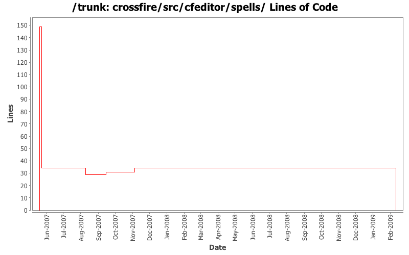 crossfire/src/cfeditor/spells/ Lines of Code