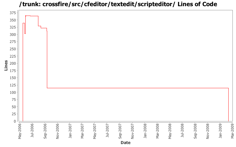 crossfire/src/cfeditor/textedit/scripteditor/ Lines of Code