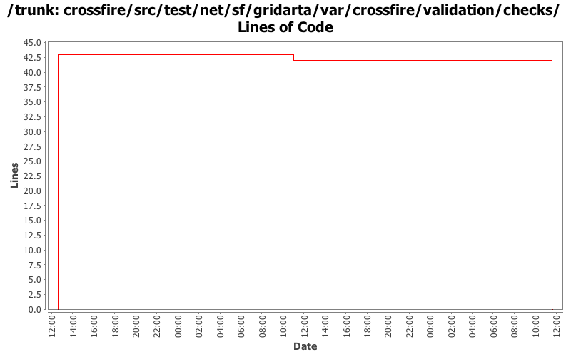 crossfire/src/test/net/sf/gridarta/var/crossfire/validation/checks/ Lines of Code