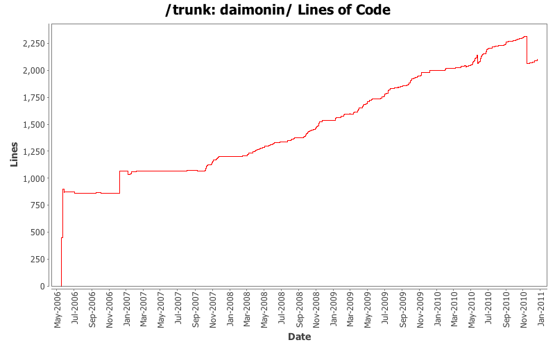 daimonin/ Lines of Code