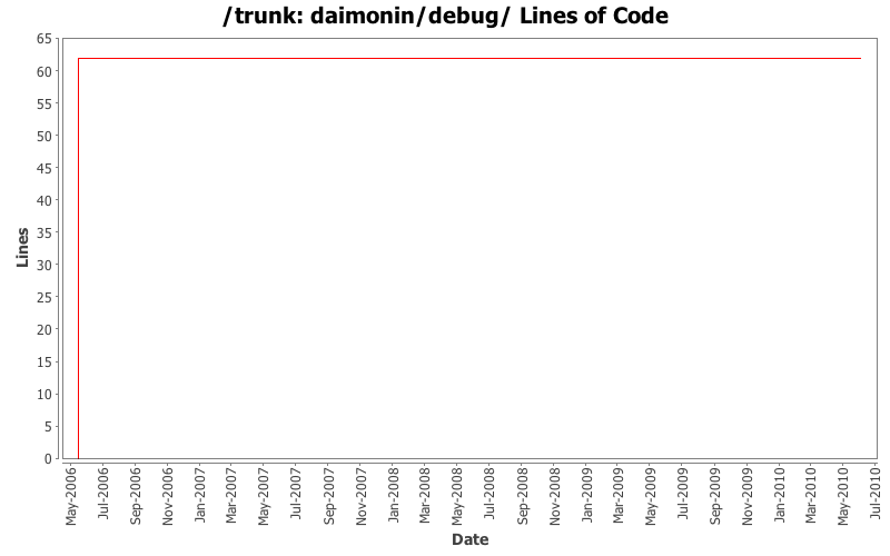 daimonin/debug/ Lines of Code