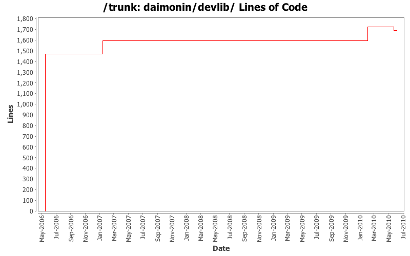 daimonin/devlib/ Lines of Code