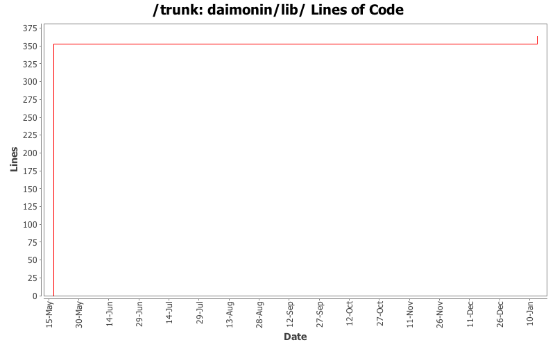 daimonin/lib/ Lines of Code