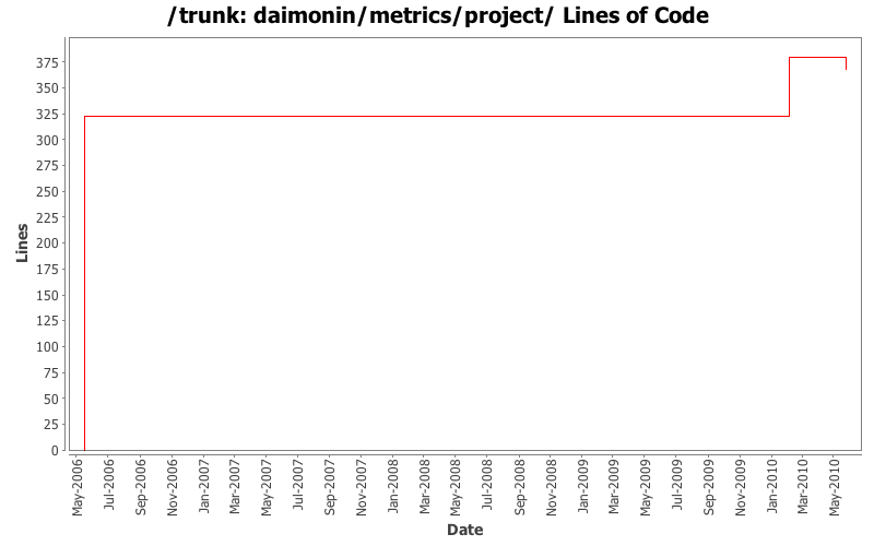 daimonin/metrics/project/ Lines of Code