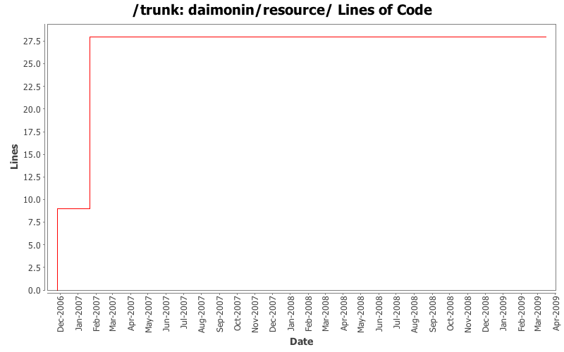 daimonin/resource/ Lines of Code