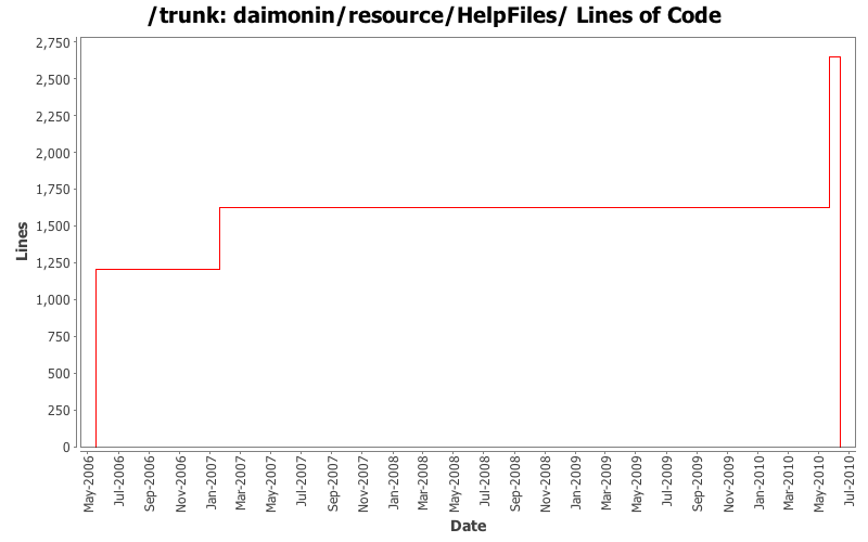 daimonin/resource/HelpFiles/ Lines of Code