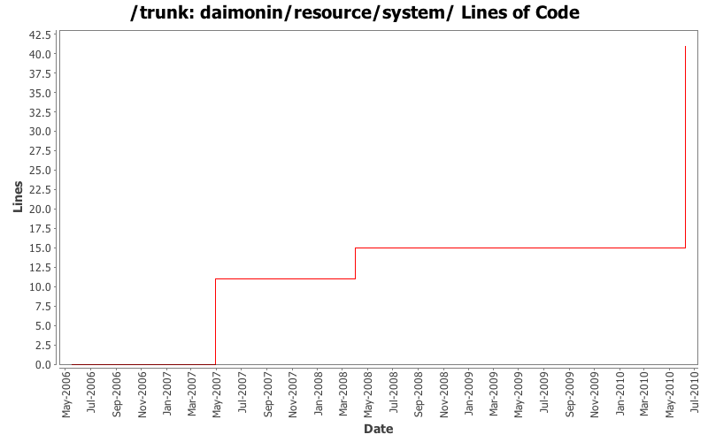 daimonin/resource/system/ Lines of Code