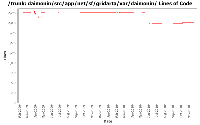 daimonin/src/app/net/sf/gridarta/var/daimonin/ Lines of Code