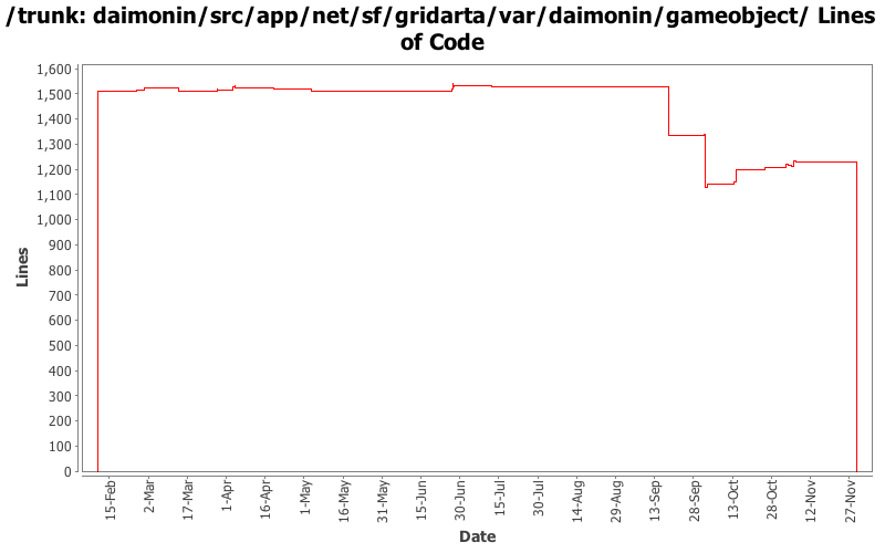 daimonin/src/app/net/sf/gridarta/var/daimonin/gameobject/ Lines of Code