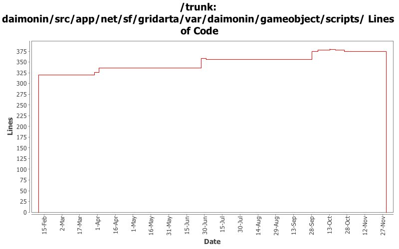 daimonin/src/app/net/sf/gridarta/var/daimonin/gameobject/scripts/ Lines of Code