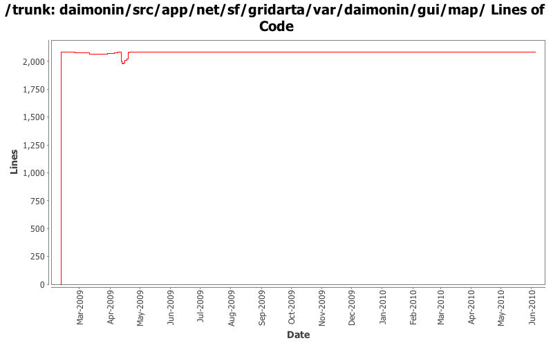 daimonin/src/app/net/sf/gridarta/var/daimonin/gui/map/ Lines of Code
