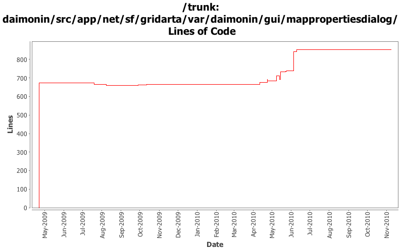 daimonin/src/app/net/sf/gridarta/var/daimonin/gui/mappropertiesdialog/ Lines of Code
