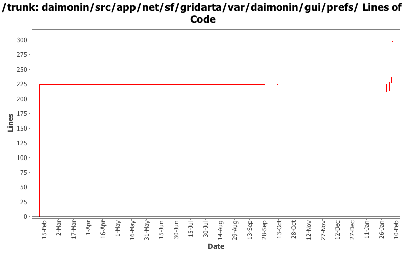 daimonin/src/app/net/sf/gridarta/var/daimonin/gui/prefs/ Lines of Code