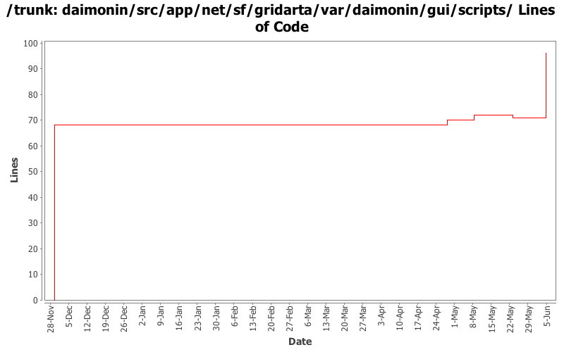 daimonin/src/app/net/sf/gridarta/var/daimonin/gui/scripts/ Lines of Code