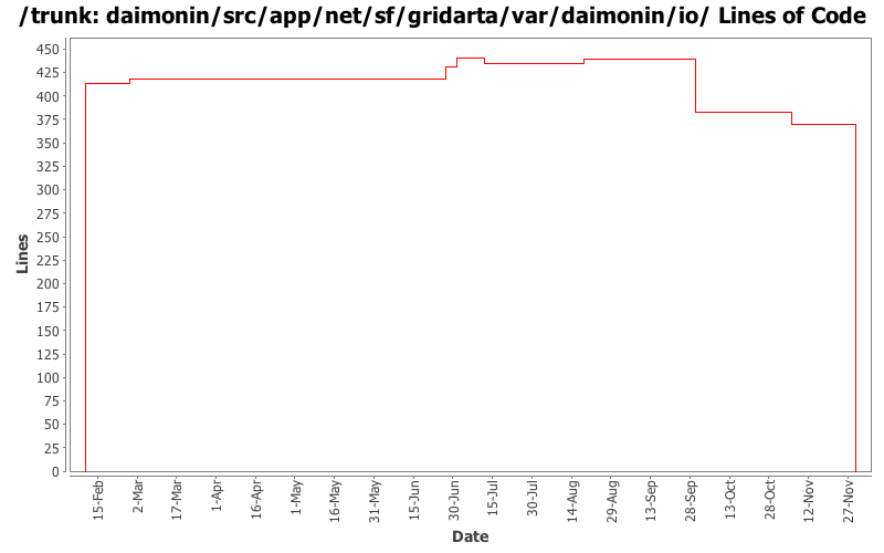 daimonin/src/app/net/sf/gridarta/var/daimonin/io/ Lines of Code