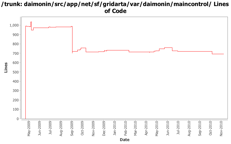 daimonin/src/app/net/sf/gridarta/var/daimonin/maincontrol/ Lines of Code