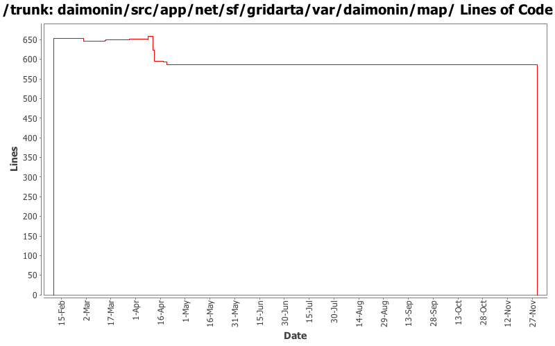 daimonin/src/app/net/sf/gridarta/var/daimonin/map/ Lines of Code