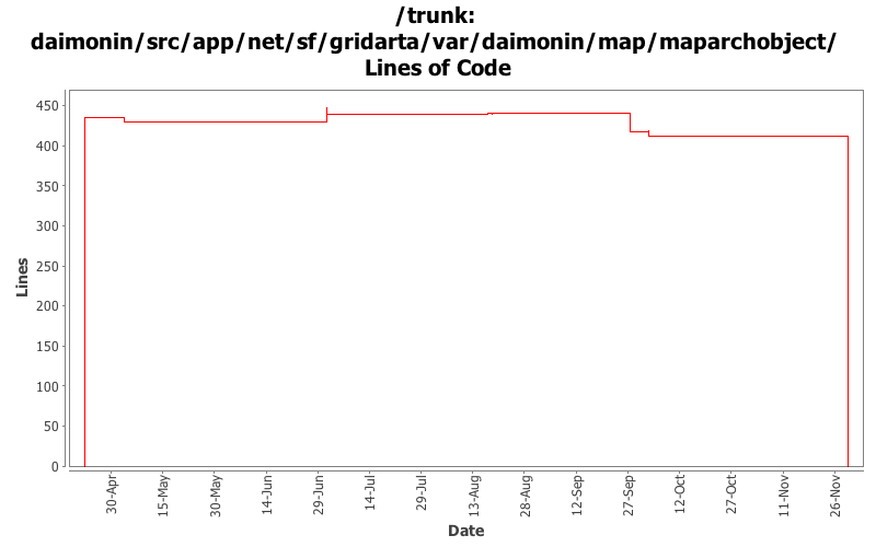 daimonin/src/app/net/sf/gridarta/var/daimonin/map/maparchobject/ Lines of Code