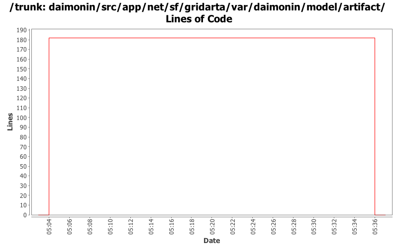 daimonin/src/app/net/sf/gridarta/var/daimonin/model/artifact/ Lines of Code