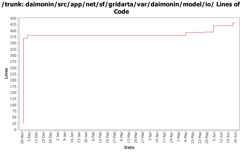 daimonin/src/app/net/sf/gridarta/var/daimonin/model/io/ Lines of Code
