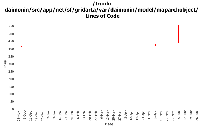daimonin/src/app/net/sf/gridarta/var/daimonin/model/maparchobject/ Lines of Code