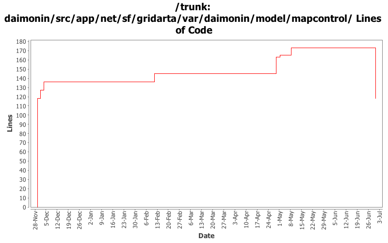 daimonin/src/app/net/sf/gridarta/var/daimonin/model/mapcontrol/ Lines of Code