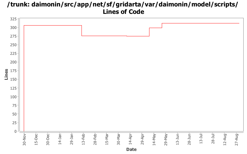 daimonin/src/app/net/sf/gridarta/var/daimonin/model/scripts/ Lines of Code