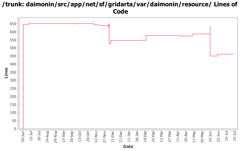 daimonin/src/app/net/sf/gridarta/var/daimonin/resource/ Lines of Code