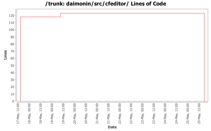 daimonin/src/cfeditor/ Lines of Code