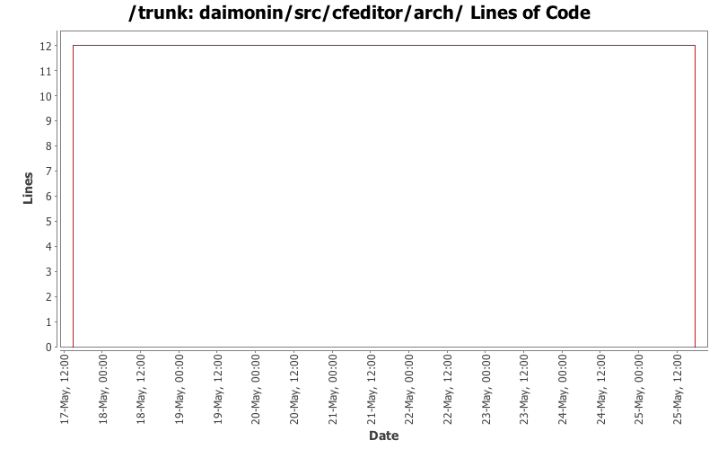 daimonin/src/cfeditor/arch/ Lines of Code