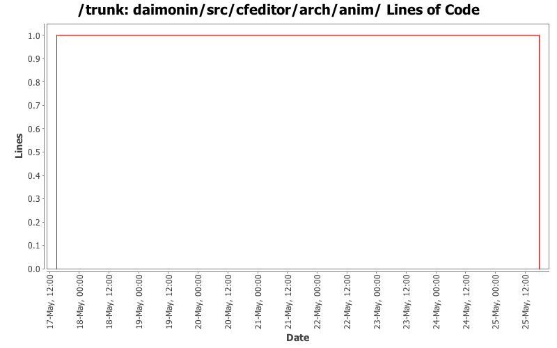 daimonin/src/cfeditor/arch/anim/ Lines of Code