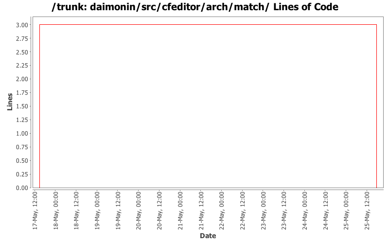 daimonin/src/cfeditor/arch/match/ Lines of Code