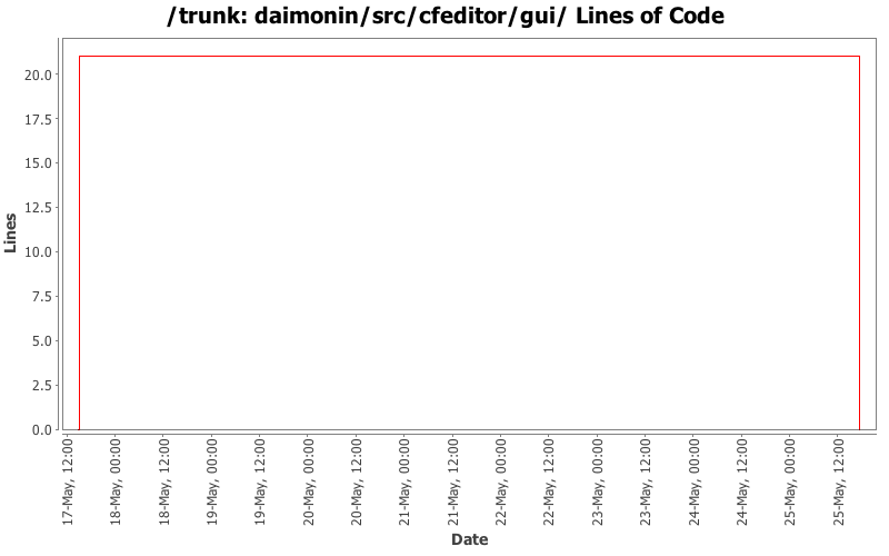 daimonin/src/cfeditor/gui/ Lines of Code