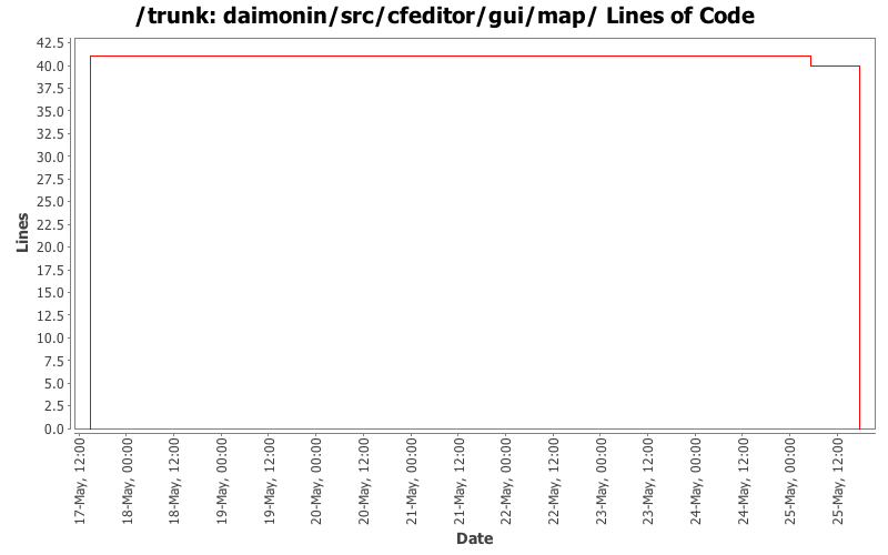 daimonin/src/cfeditor/gui/map/ Lines of Code