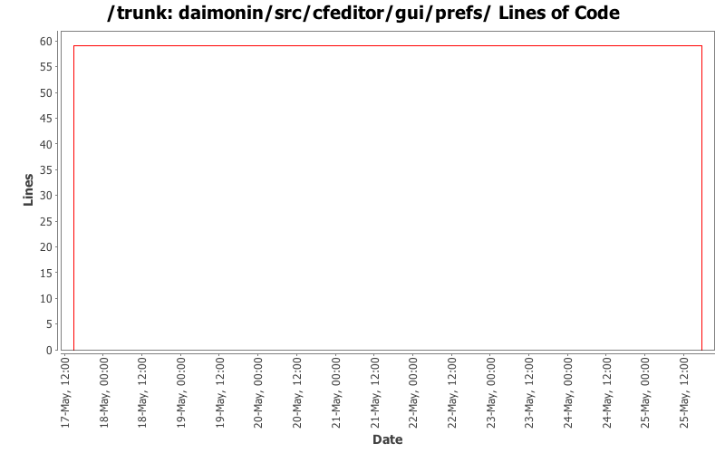 daimonin/src/cfeditor/gui/prefs/ Lines of Code