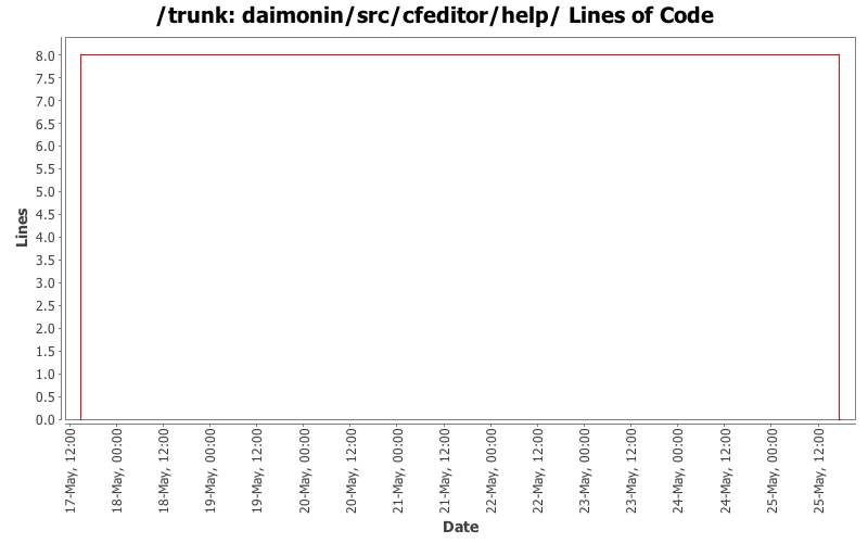 daimonin/src/cfeditor/help/ Lines of Code