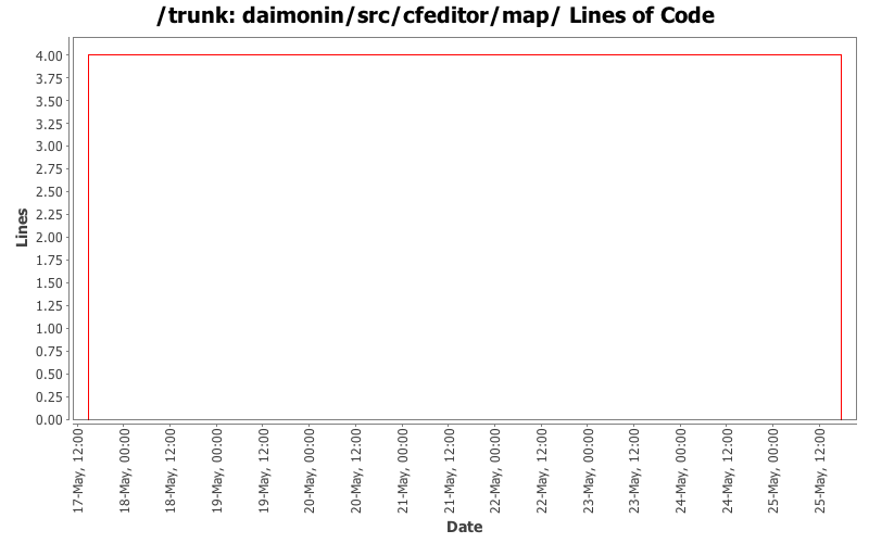 daimonin/src/cfeditor/map/ Lines of Code