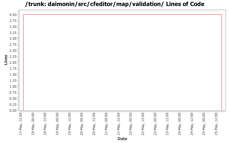 daimonin/src/cfeditor/map/validation/ Lines of Code