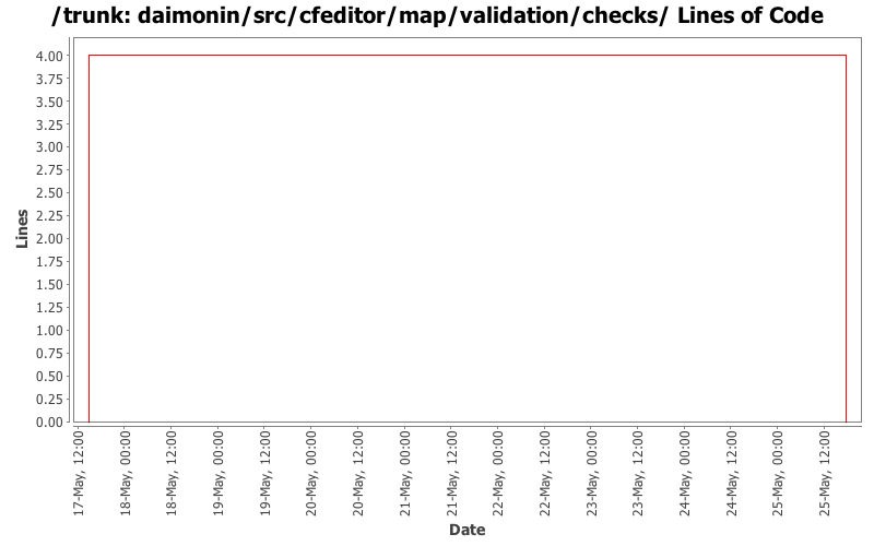 daimonin/src/cfeditor/map/validation/checks/ Lines of Code