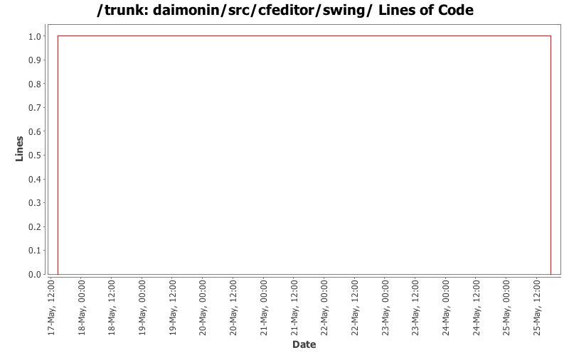 daimonin/src/cfeditor/swing/ Lines of Code