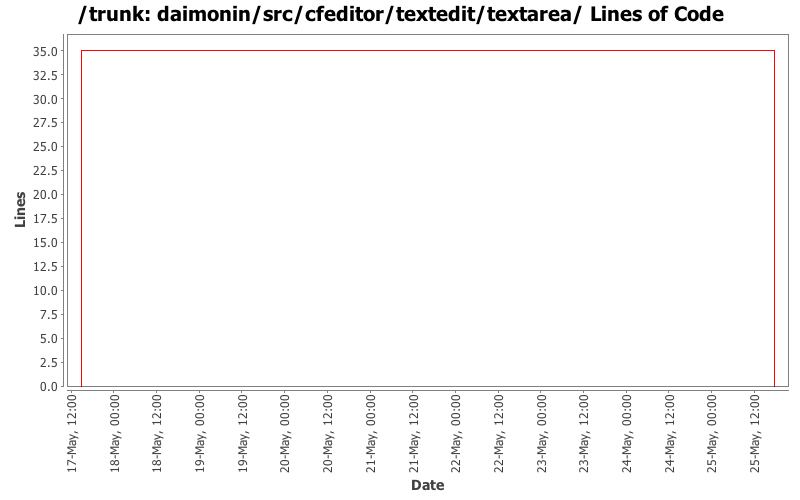 daimonin/src/cfeditor/textedit/textarea/ Lines of Code