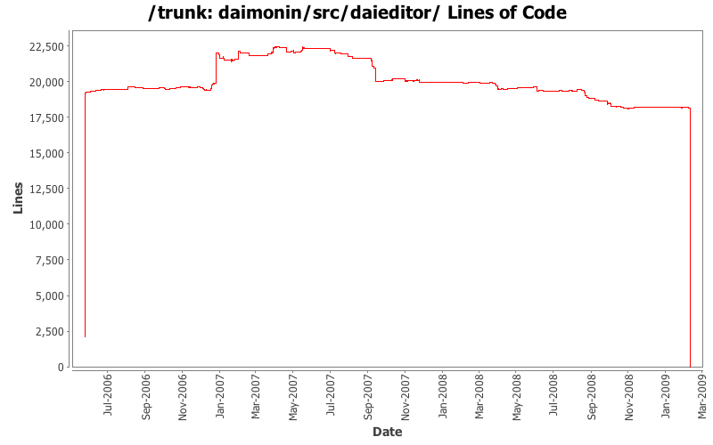 daimonin/src/daieditor/ Lines of Code