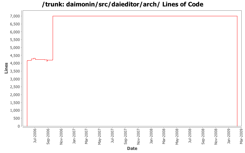 daimonin/src/daieditor/arch/ Lines of Code