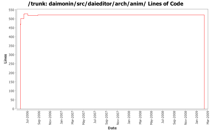 daimonin/src/daieditor/arch/anim/ Lines of Code