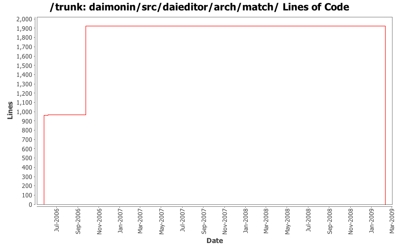 daimonin/src/daieditor/arch/match/ Lines of Code