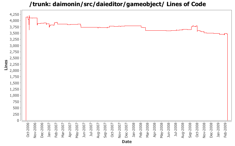 daimonin/src/daieditor/gameobject/ Lines of Code