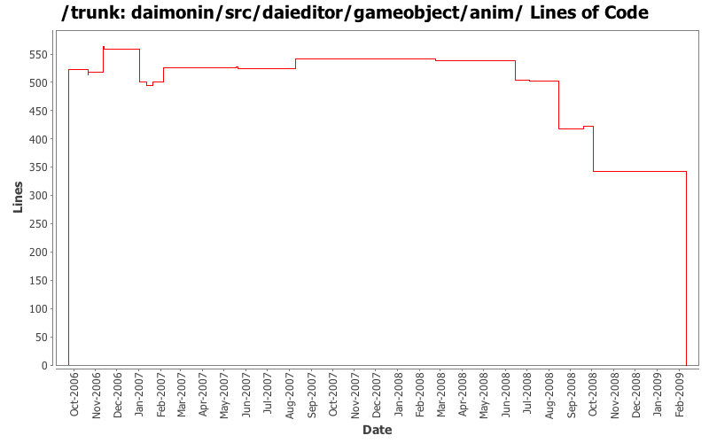 daimonin/src/daieditor/gameobject/anim/ Lines of Code